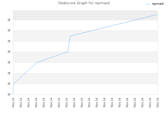 Totalscore Graph for reymard