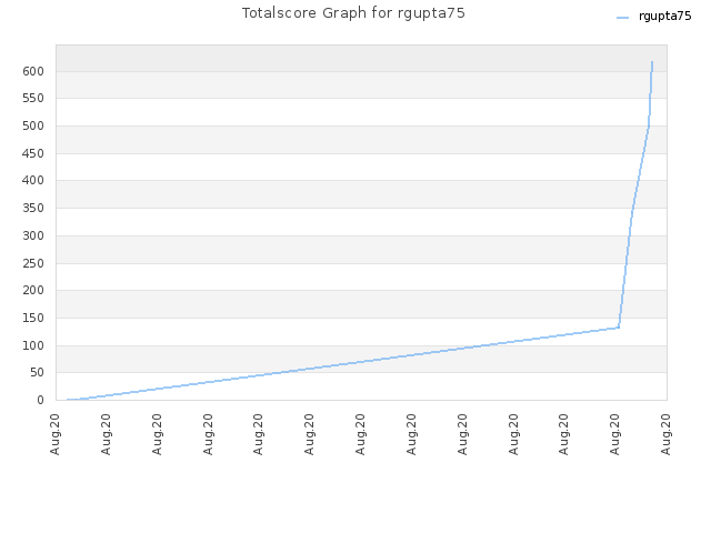 Totalscore Graph for rgupta75