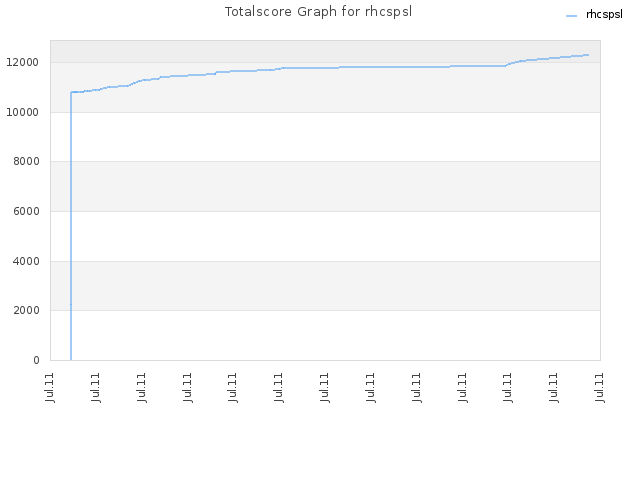 Totalscore Graph for rhcspsl