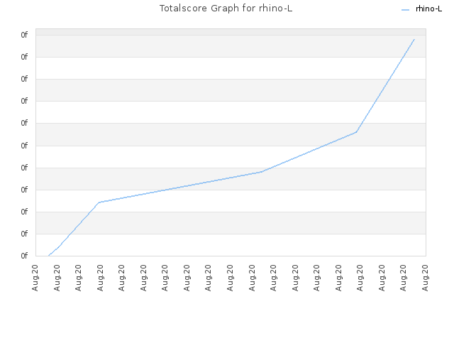 Totalscore Graph for rhino-L