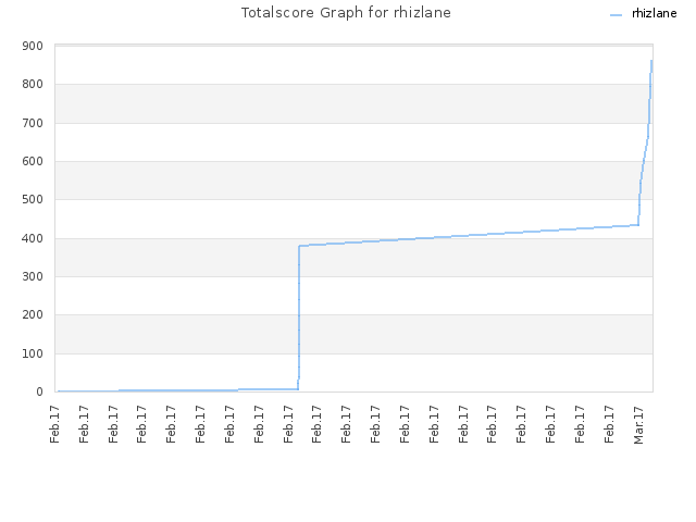 Totalscore Graph for rhizlane