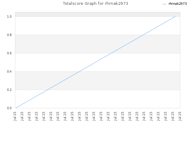 Totalscore Graph for rhrnak2973