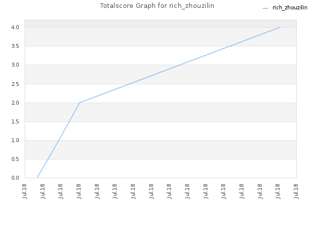 Totalscore Graph for rich_zhouzilin