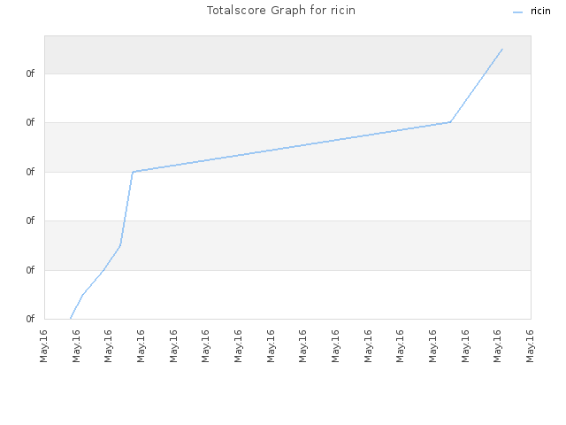 Totalscore Graph for ricin