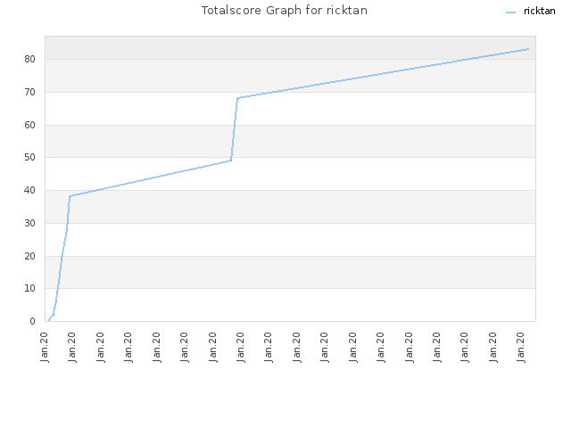 Totalscore Graph for ricktan