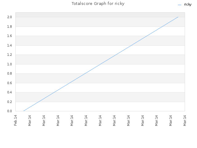 Totalscore Graph for ricky