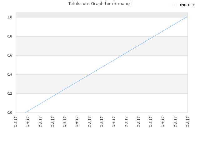 Totalscore Graph for riemannj