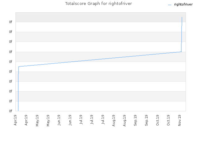 Totalscore Graph for rightofriver