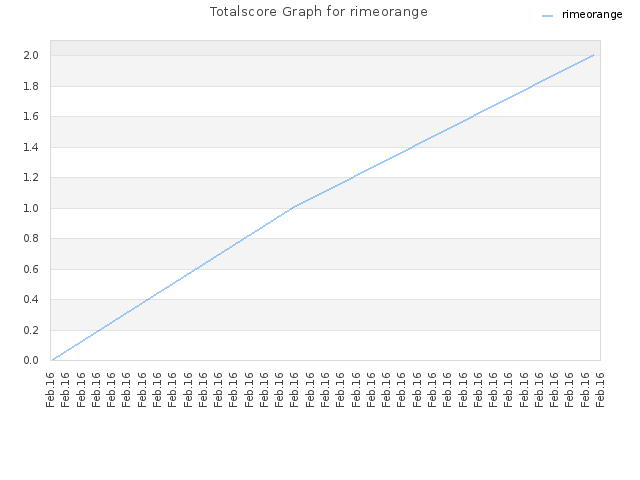 Totalscore Graph for rimeorange