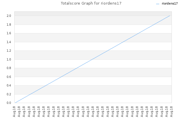 Totalscore Graph for riordens17