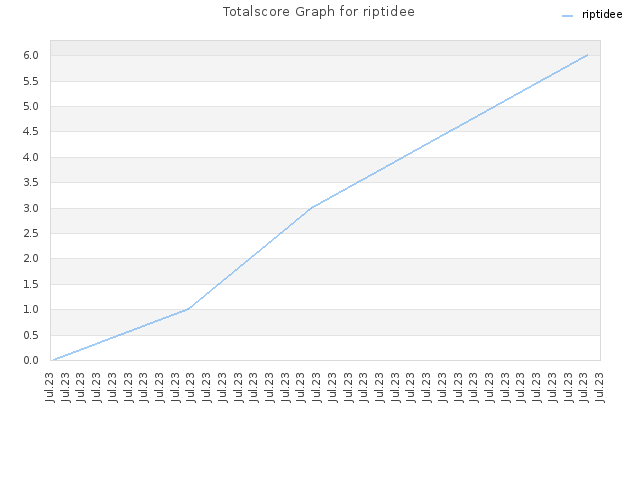 Totalscore Graph for riptidee