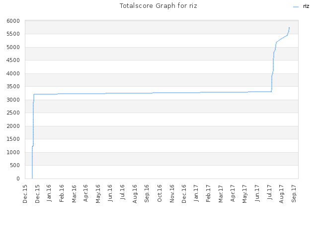 Totalscore Graph for riz