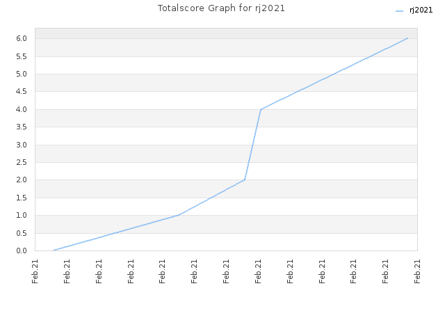 Totalscore Graph for rj2021