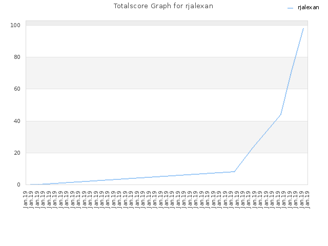 Totalscore Graph for rjalexan