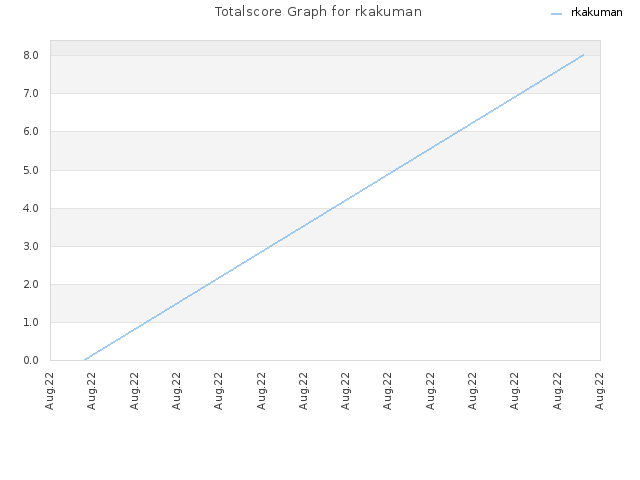 Totalscore Graph for rkakuman