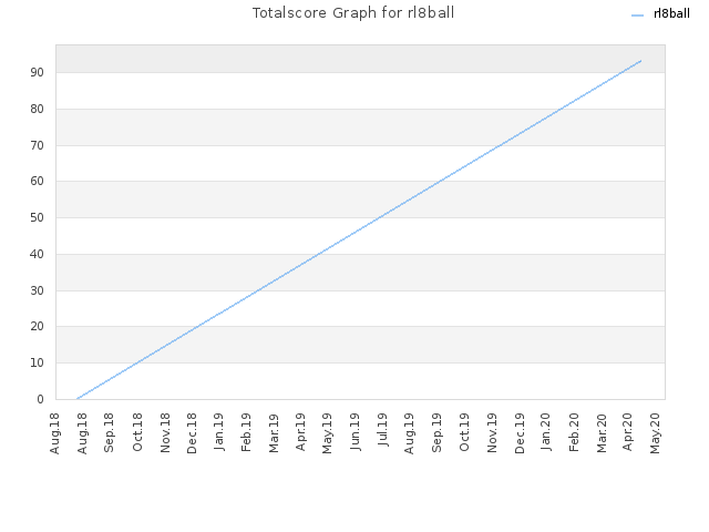 Totalscore Graph for rl8ball