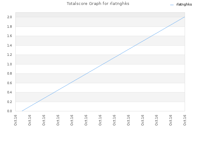 Totalscore Graph for rlatnghks