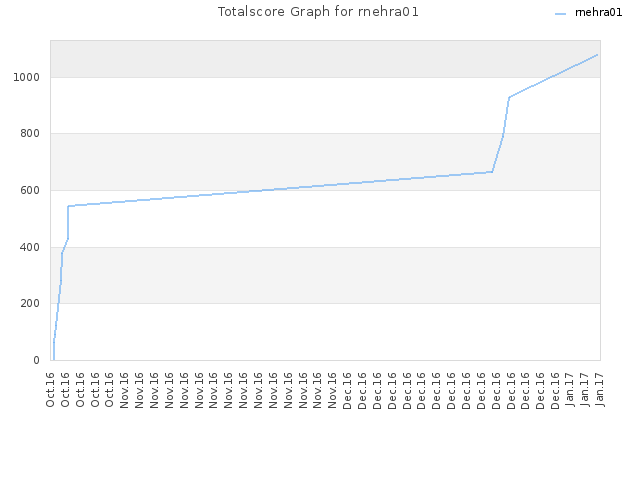 Totalscore Graph for rnehra01