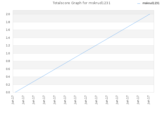 Totalscore Graph for rnskrud1231