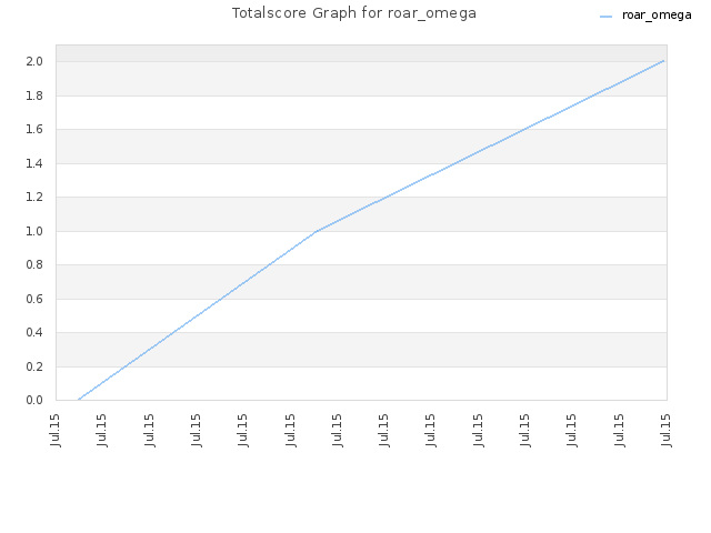 Totalscore Graph for roar_omega