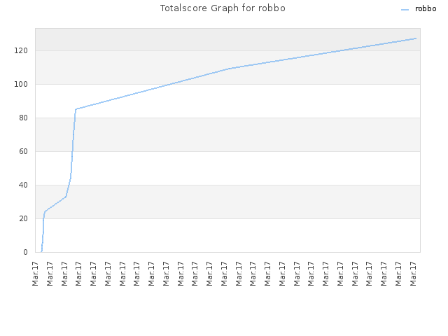Totalscore Graph for robbo