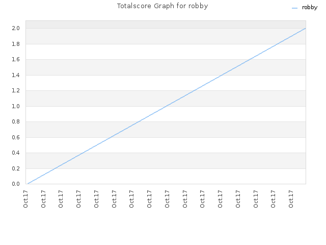 Totalscore Graph for robby