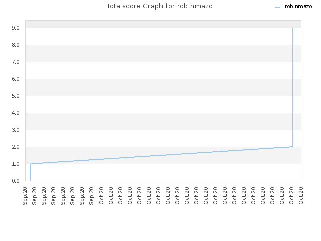 Totalscore Graph for robinmazo