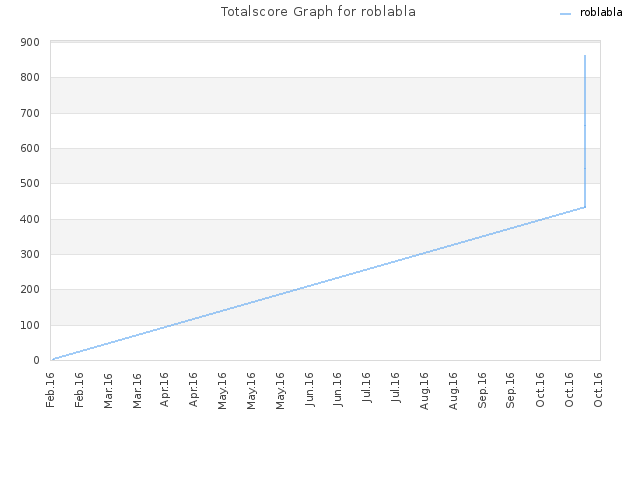 Totalscore Graph for roblabla