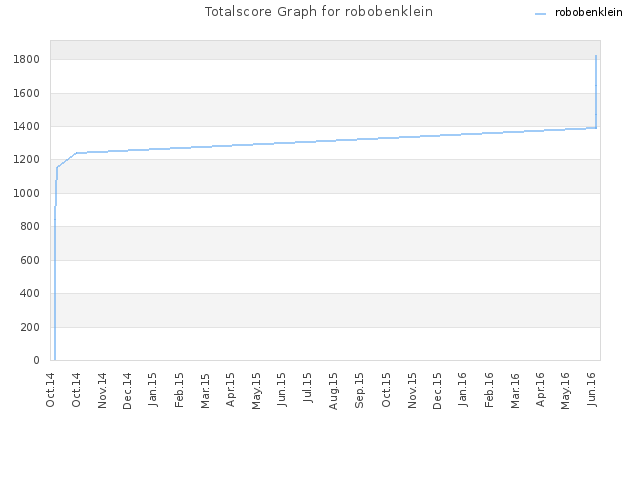 Totalscore Graph for robobenklein