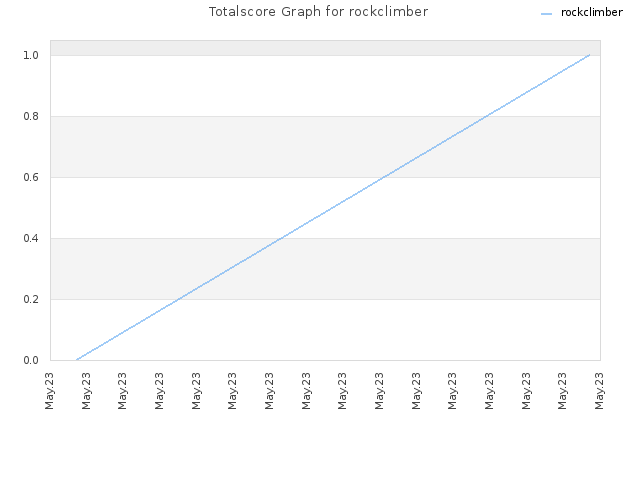 Totalscore Graph for rockclimber