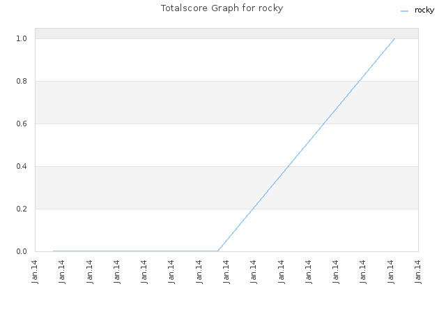 Totalscore Graph for rocky