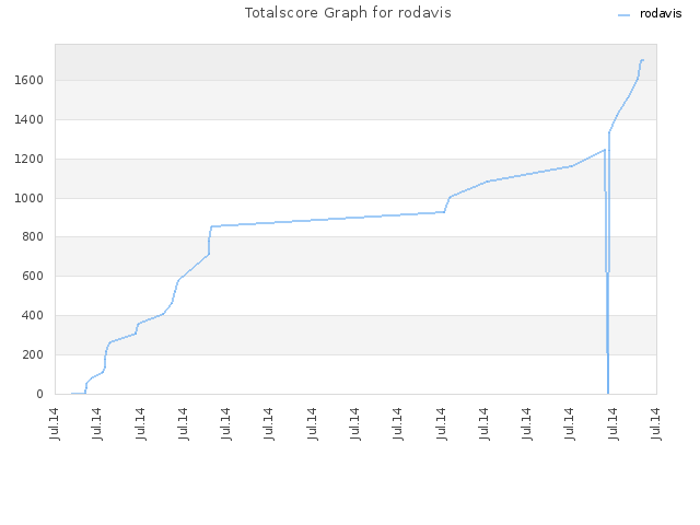 Totalscore Graph for rodavis