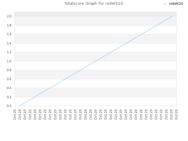 Totalscore Graph for rodel420