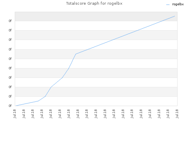 Totalscore Graph for rogelbx