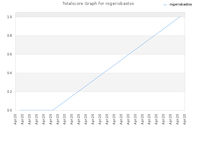 Totalscore Graph for rogeriobastos