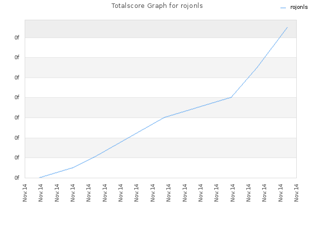 Totalscore Graph for rojonls