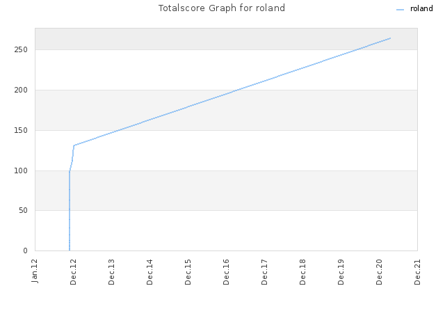 Totalscore Graph for roland