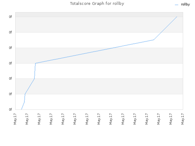 Totalscore Graph for rollby