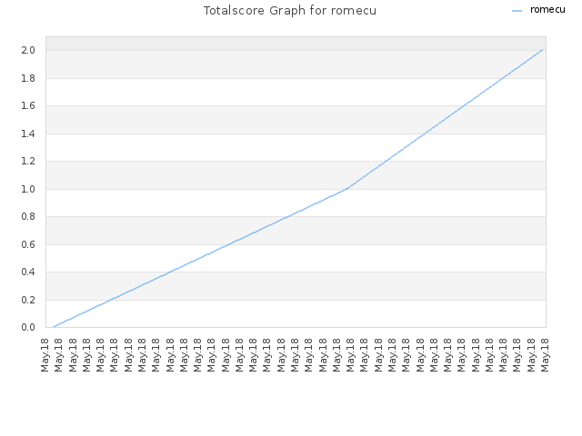 Totalscore Graph for romecu