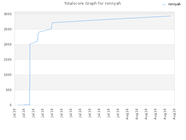 Totalscore Graph for ronnyah
