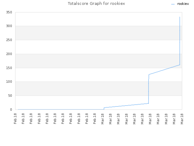 Totalscore Graph for rookiex