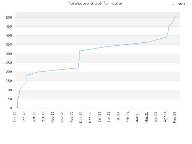 Totalscore Graph for rooler