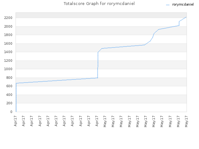 Totalscore Graph for rorymcdaniel