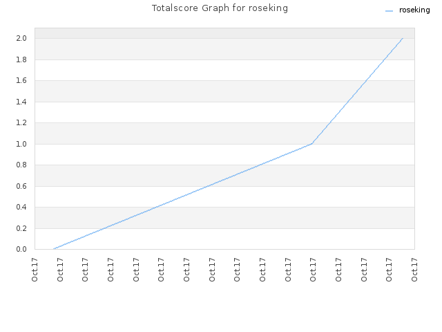 Totalscore Graph for roseking