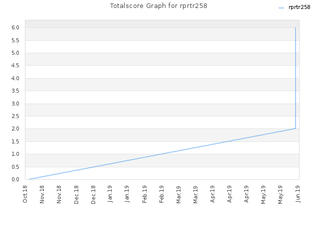 Totalscore Graph for rprtr258