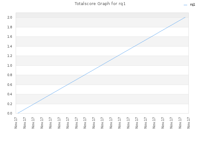 Totalscore Graph for rq1