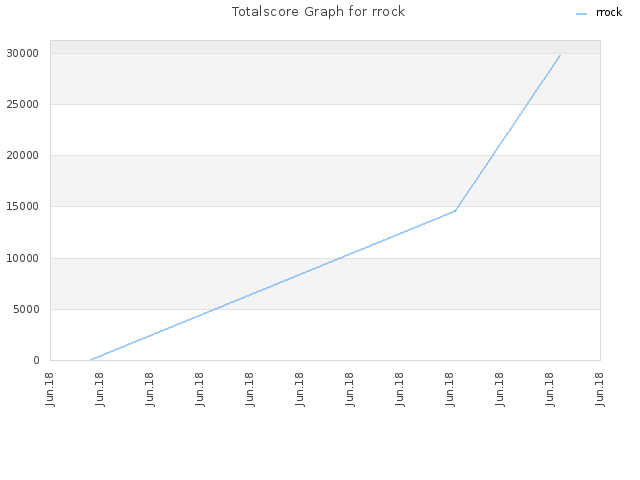 Totalscore Graph for rrock