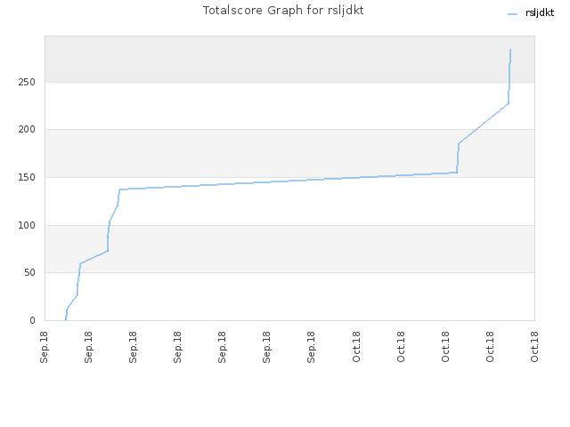 Totalscore Graph for rsljdkt