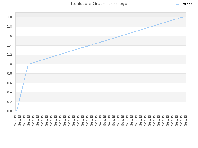 Totalscore Graph for rstogo