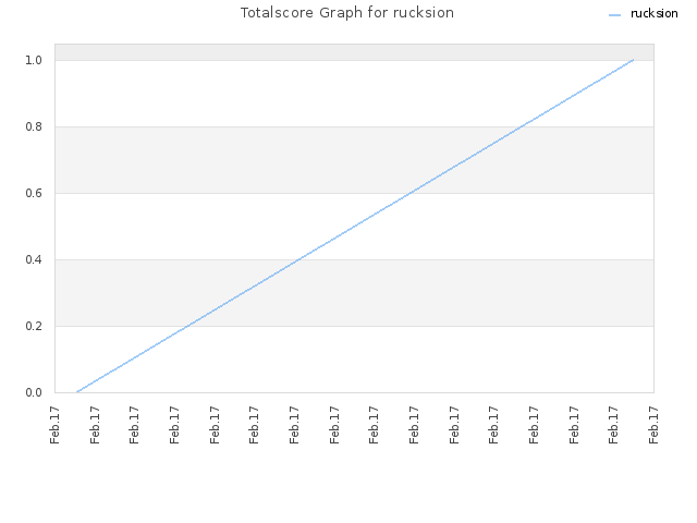 Totalscore Graph for rucksion